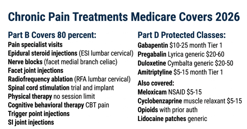 chronic pain treatments medicare covers 2026 injections RFA spinal cord stimulation medications