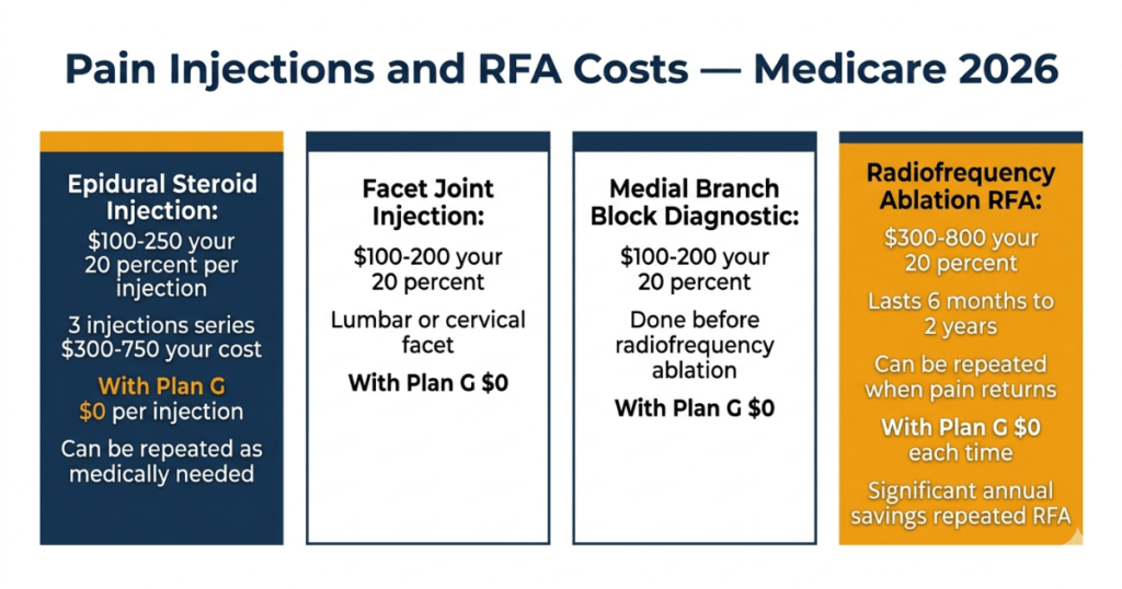 pain injections RFA costs medicare 2026 epidural steroid facet block radiofrequency medigap