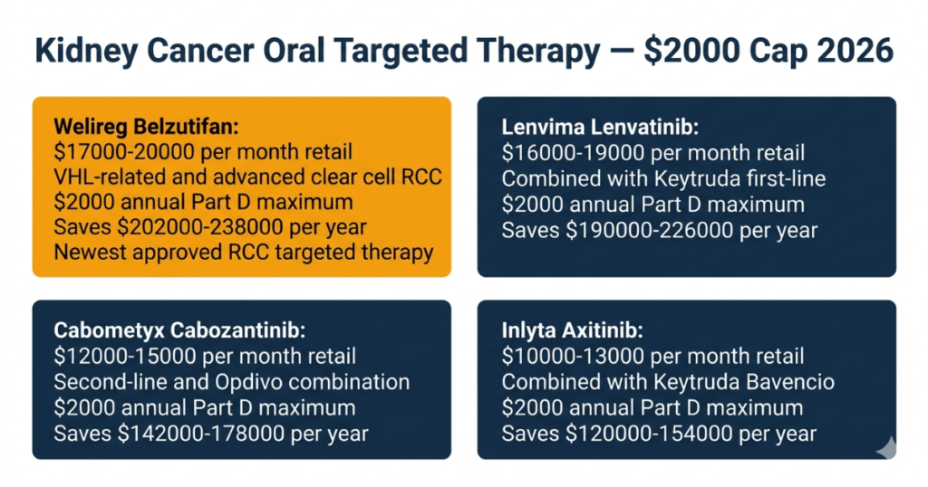 kidney cancer oral targeted therapy $2000 cap 2026 belzutifan lenvima cabometyx axitinib savings