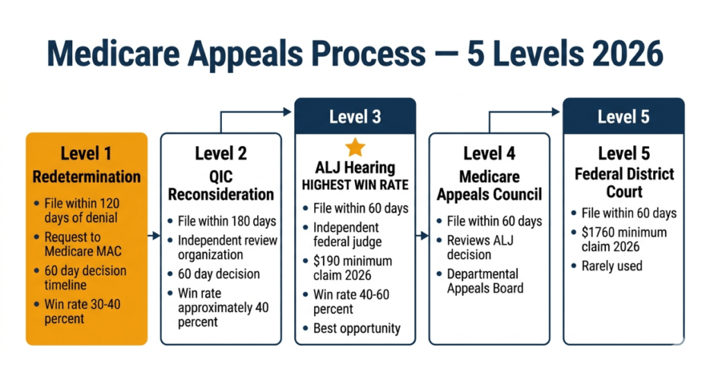 medicare appeals process 5 levels 2026 redetermination QIC ALJ appeals council federal court