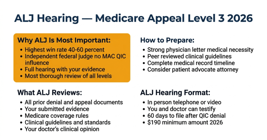 ALJ hearing medicare appeal level 3 2026 highest win rate how to prepare tips