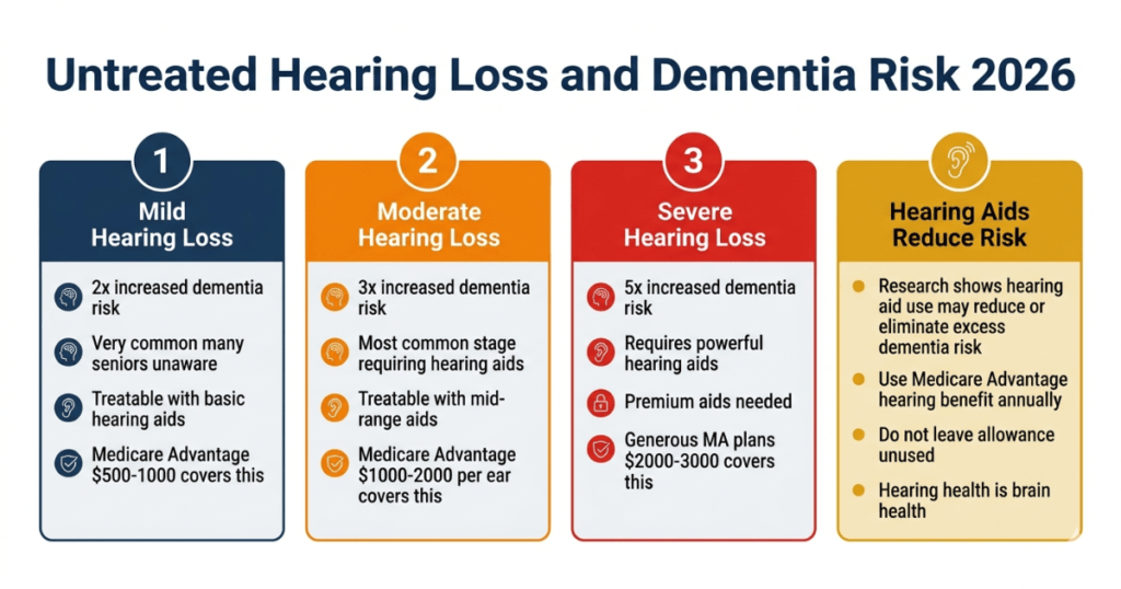 untreated hearing loss dementia risk medicare advantage hearing benefits 2026 brain health