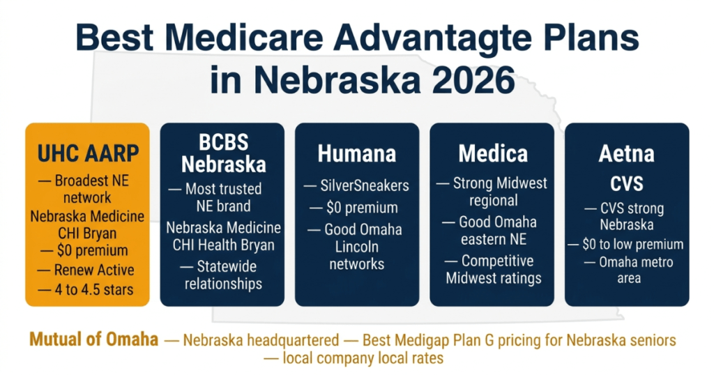 best medicare advantage plans nebraska 2026 uhc bcbs humana medica aetna mutual omaha medigap