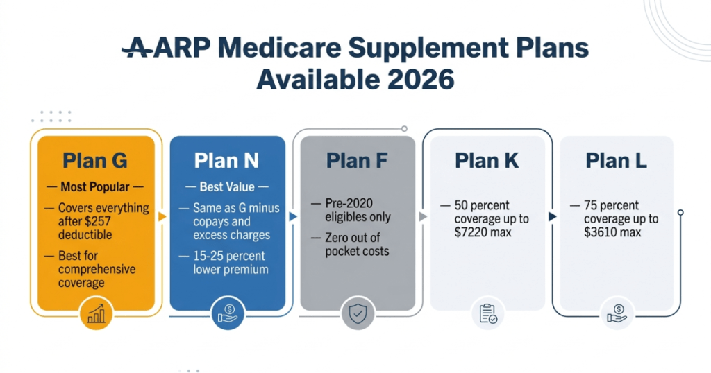 aarp medicare supplement plans available 2026 plan g n f k l