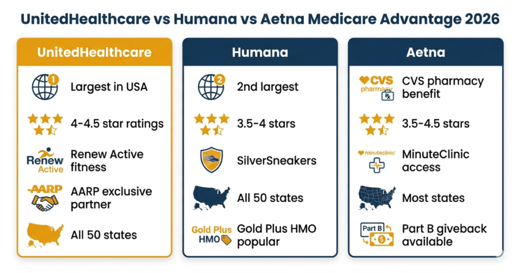 unitedhealthcare vs humana vs aetna medicare advantage 2026 comparison