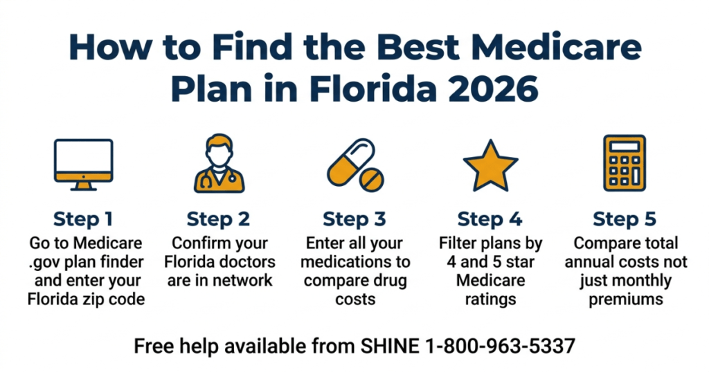 how to find best medicare plan florida 2026 step by step guide