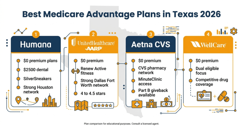 best medicare advantage plans texas 2026 humana uhc aetna wellcare