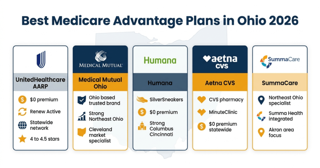 best medicare advantage plans ohio 2026 uhc medical mutual humana
