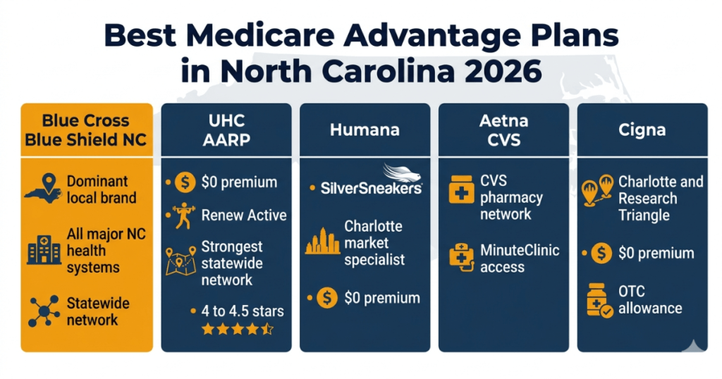 best medicare advantage plans north carolina 2026 bcbsnc uhc humana
