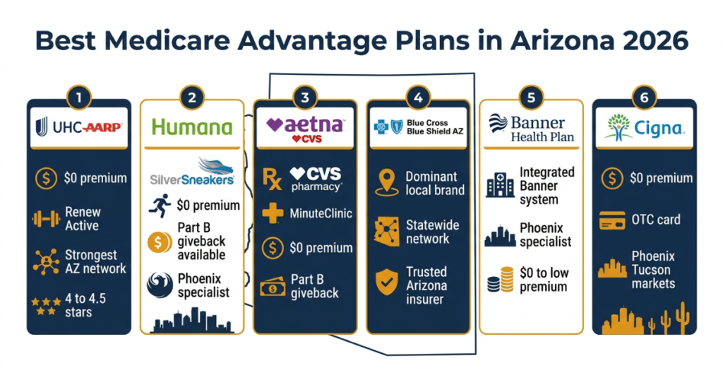 best medicare advantage plans arizona 2026 uhc humana aetna bcbsaz banner