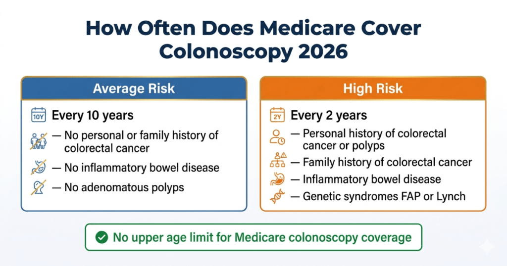 how often does medicare cover colonoscopy 2026 average risk high risk frequency