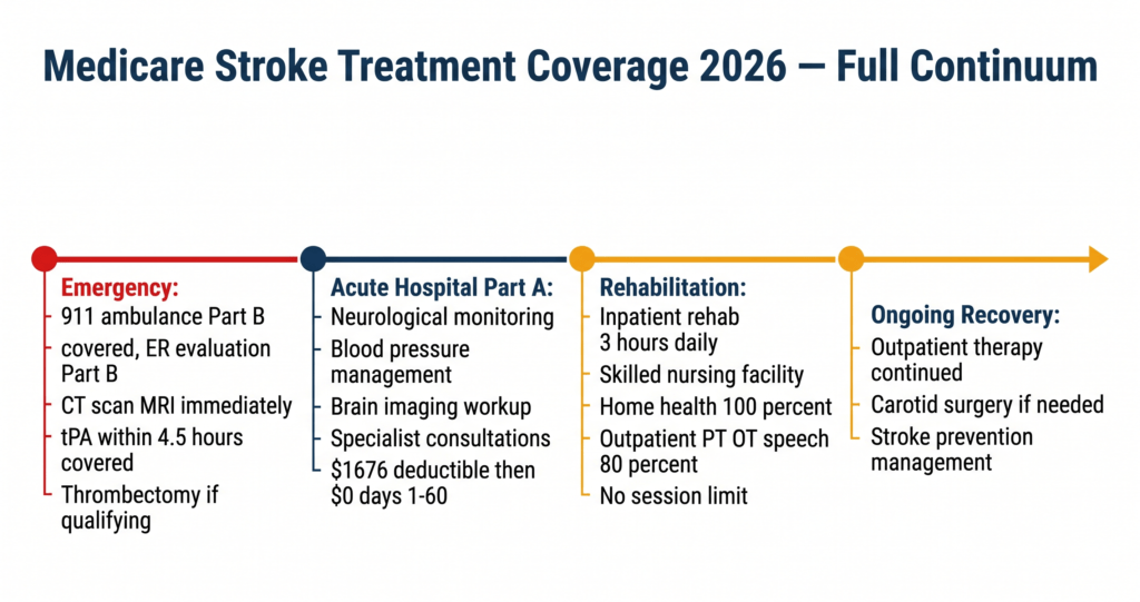 medicare stroke treatment coverage 2026 full continuum emergency hospital rehab recovery